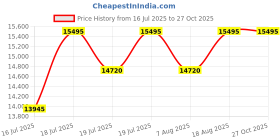 myntra.com Timex Men Dial & Leather Straps Analogue Watch TW2W60300UJ timex Price History Graph from 16 Jul 2025 to 27 Oct 2025