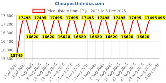 myntra.com Timex Men Dial & Leather Straps Analogue Watch TW2W64300UJ timex Price History Graph from 17 Jul 2025 to 3 Dec 2025