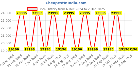 myntra.com Timex Men Dial & Leather Straps Analogue Watch TW2W97300X6 timex Price History Graph from 6 Dec 2024 to 2 Dec 2025