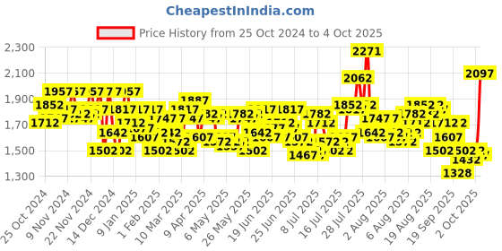 myntra.com Timex Men Dial & Leather Straps Analogue Watch - TWB2G01SMU01 timex Price History Graph from 25 Oct 2024 to 4 Oct 2025