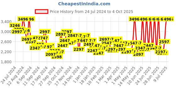 myntra.com Timex Men Dial & Leather Straps Analogue Watch TWEG19806 timex Price History Graph from 24 Jul 2024 to 4 Oct 2025