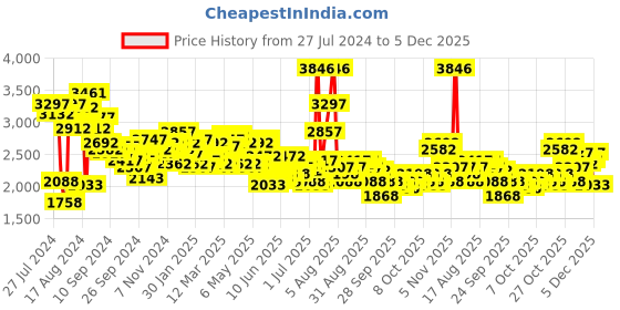 myntra.com Timex Men Dial & Leather Straps Analogue Watch TWEG19808 timex Price History Graph from 27 Jul 2024 to 5 Dec 2025