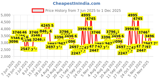 myntra.com Timex Men Dial & Leather Straps Analogue Watch - TWEG29302 timex Price History Graph from 7 Jun 2025 to 1 Dec 2025