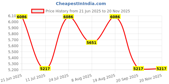 myntra.com Timex Men Dial & Leather Straps Analogue Watch TWEG294SMU01 timex Price History Graph from 21 Jun 2025 to 19 Nov 2025
