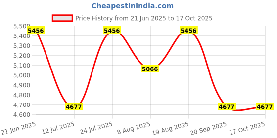myntra.com Timex Men Dial & Leather Straps Analogue Watch TWEG294SMU02 timex Price History Graph from 21 Jun 2025 to 16 Oct 2025