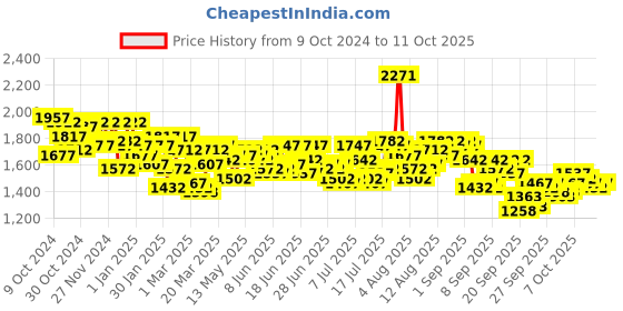 myntra.com Timex Men Dial & Leather Straps Analogue Watch - TWNTG07SMU01 timex Price History Graph from 9 Oct 2024 to 11 Oct 2025