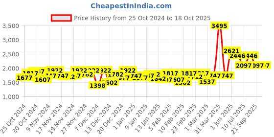 myntra.com Timex Men Dial & Leather Straps Analogue Watch - TWNTG07SMU02 timex Price History Graph from 25 Oct 2024 to 17 Oct 2025