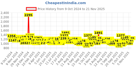 myntra.com Timex Men Dial & Leather Straps Analogue Watch - TWTG65SMU08 timex Price History Graph from 9 Oct 2024 to 20 Nov 2025