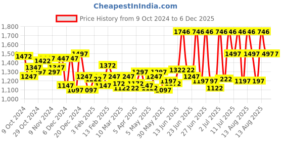 myntra.com Timex Men Dial & Leather Straps Analogue Watch - TWTG65SMU09 timex Price History Graph from 9 Oct 2024 to 6 Dec 2025