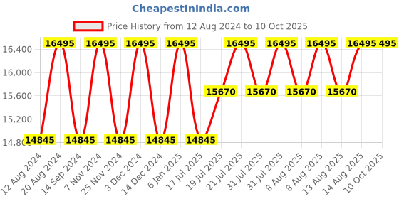 myntra.com Timex Men Dial & Leather Straps Round Analogue Watch TW2W33900U9 timex Price History Graph from 12 Aug 2024 to 9 Oct 2025