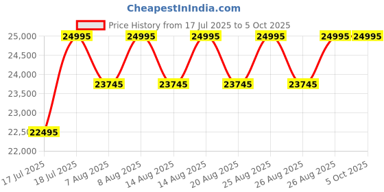 myntra.com Timex Men Dial & Leather Textured Straps Analogue Motion Powered Watch TW2Y22900UJ timex Price History Graph from 17 Jul 2025 to 4 Oct 2025