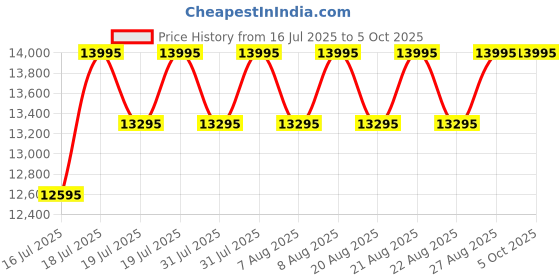 myntra.com Timex Men Dial & Leather Textured Straps Analogue Watch TW2Y23100UJ timex Price History Graph from 16 Jul 2025 to 4 Oct 2025