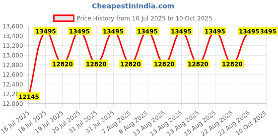 myntra.com Timex Men Dial & Stainless Steel Bracelet Style Straps Analogue and Digital Automatic Solar Powered Watch timex Price History Graph from 16 Jul 2025 to 10 Oct 2025