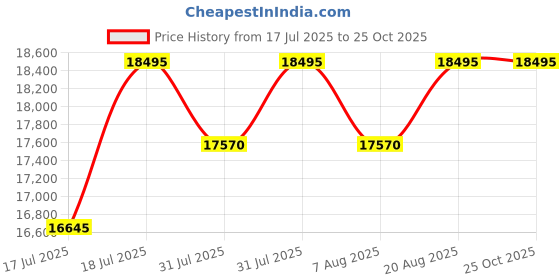 myntra.com Timex Men Dial & Stainless Steel Bracelet Style Straps Analogue Chronograph Watch TW2Y23400UJ timex Price History Graph from 17 Jul 2025 to 25 Oct 2025