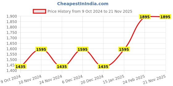 myntra.com Timex Men Dial & Stainless Steel Bracelet Style Straps Analogue Watch A503 timex Price History Graph from 9 Oct 2024 to 20 Nov 2025