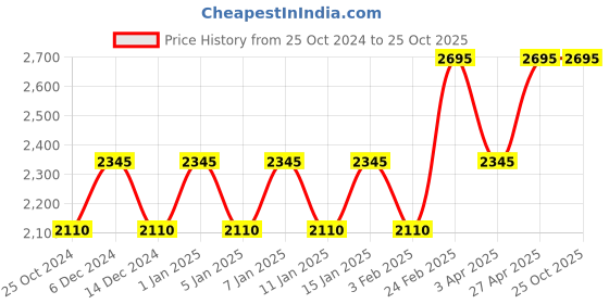myntra.com Timex Men Dial & Stainless Steel Bracelet Style Straps Analogue Watch TI000R420 timex Price History Graph from 25 Oct 2024 to 24 Oct 2025