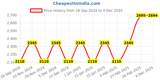 myntra.com Timex Men Dial & Stainless Steel Bracelet Style Straps Analogue Watch TI000R421 timex Price History Graph from 28 Sep 2024 to 4 Dec 2025