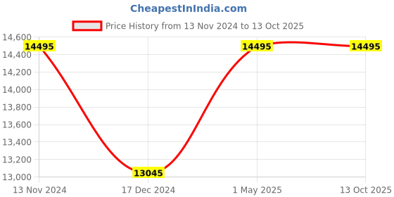 myntra.com Timex Men Dial & Stainless Steel Bracelet Style Straps Analogue Watch TW2W10400UJ timex Price History Graph from 13 Nov 2024 to 13 Oct 2025