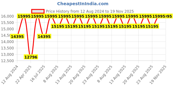 myntra.com Timex Men Dial & Stainless Steel Bracelet Style Straps Analogue Watch TW2W33700UJ timex Price History Graph from 12 Aug 2024 to 19 Nov 2025