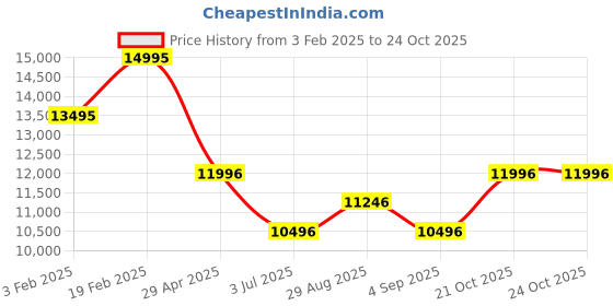 myntra.com Timex Men Dial & Stainless Steel Bracelet Style Straps Analogue Watch TW2W41900X6 timex Price History Graph from 3 Feb 2025 to 24 Oct 2025