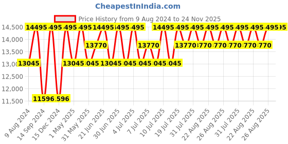 myntra.com Timex Men Dial & Stainless Steel Bracelet Style Straps Analogue Watch TW2W51600UJ timex Price History Graph from 9 Aug 2024 to 24 Nov 2025