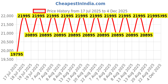 myntra.com Timex Men Dial & Stainless Steel Bracelet Style Straps Analogue Watch TW2Y12900UJ timex Price History Graph from 17 Jul 2025 to 4 Dec 2025