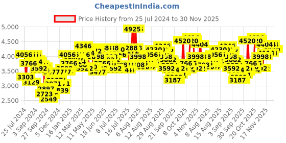 myntra.com Timex Men Dial & Stainless Steel Bracelet Style Straps Analogue Watch TWEG19810 timex Price History Graph from 25 Jul 2024 to 29 Nov 2025