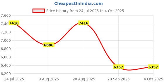 myntra.com Timex Men Dial & Stainless Steel Bracelet Style Straps Multi Function Watch TWEG296SMU06 timex Price History Graph from 24 Jul 2025 to 4 Oct 2025