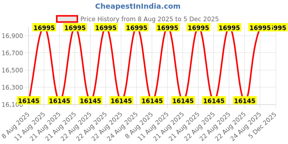 myntra.com Timex Men Dial & Stainless Steel Straps Analogue Chronograph Watch TW2Y18500UJ timex Price History Graph from 8 Aug 2025 to 5 Dec 2025