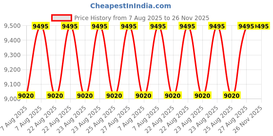 myntra.com Timex Men Dial & Stainless Steel Straps Analogue Chronograph Watch TWEG27000 timex Price History Graph from 7 Aug 2025 to 25 Nov 2025