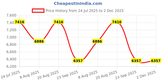 myntra.com Timex Men Dial & Stainless Steel Straps Analogue Chronograph Watch TWEG297SMU03 timex Price History Graph from 24 Jul 2025 to 1 Dec 2025