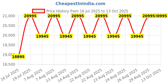 myntra.com Timex Men Dial & Stainless Steel Straps Analogue Motion Powered Watch TW2W93200UJ timex Price History Graph from 16 Jul 2025 to 12 Oct 2025
