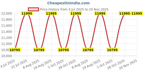 myntra.com Timex Men Dial & Stainless Steel Straps Analogue Multi Function Watch TWEG26100 timex Price History Graph from 4 Jul 2025 to 20 Nov 2025