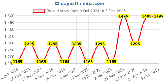 myntra.com Timex Men Dial & Stainless Steel Straps Analogue Watch A500 timex Price History Graph from 9 Oct 2024 to 5 Dec 2025