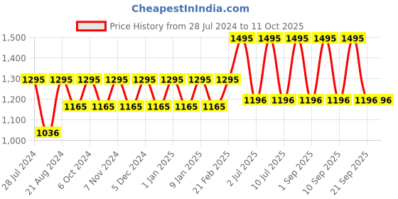 myntra.com Timex Men Dial & Stainless Steel Straps Analogue Watch A501 timex Price History Graph from 28 Jul 2024 to 4 Oct 2025