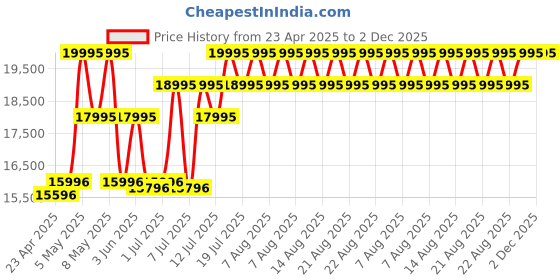 myntra.com Timex Men Dial & Stainless Steel Straps Analogue Watch TW2W33600UJ timex Price History Graph from 23 Apr 2025 to 1 Dec 2025