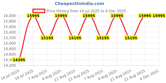 myntra.com Timex Men Dial & Stainless Steel Straps Analogue Watch TW2Y23300UJ timex Price History Graph from 16 Jul 2025 to 5 Dec 2025