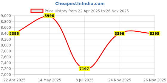 myntra.com Timex Men Dial & Stainless Steel Straps Analogue Watch TWEG24803 timex Price History Graph from 22 Apr 2025 to 26 Nov 2025