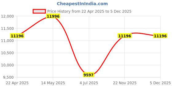 myntra.com Timex Men Dial & Stainless Steel Straps Analogue Watch TWEG24903 timex Price History Graph from 22 Apr 2025 to 5 Dec 2025
