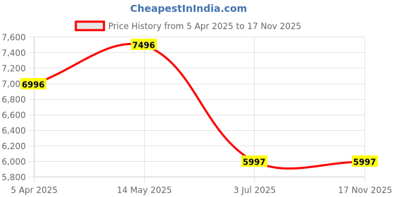 myntra.com Timex Men Dial & Stainless Steel Straps Analogue Watch TWEG25000 timex Price History Graph from 5 Apr 2025 to 17 Nov 2025