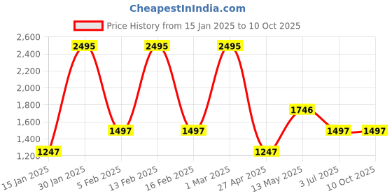 myntra.com Timex Men Dial & Straps 3 Hands Analogue Watch TW00ZR564 timex Price History Graph from 15 Jan 2025 to 9 Oct 2025
