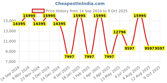 myntra.com Timex Men Dial & Straps Analogue and Digital Watch TW2V55300X6 timex Price History Graph from 14 Sep 2024 to 9 Oct 2025