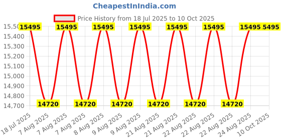 myntra.com Timex Men Dial & Straps Analogue Watch TW2V03700UJ timex Price History Graph from 18 Jul 2025 to 10 Oct 2025