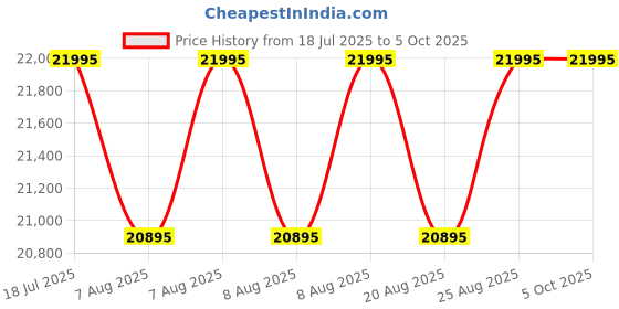 myntra.com Timex Men Dial & Straps Analogue Watch TW2V03900UJ timex Price History Graph from 18 Jul 2025 to 4 Oct 2025