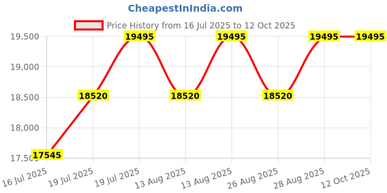 myntra.com Timex Men Dial & Straps Analogue Watch TW2V22100UJ timex Price History Graph from 16 Jul 2025 to 12 Oct 2025