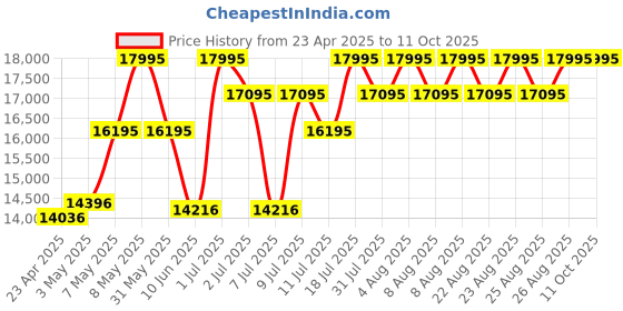 myntra.com Timex Men Dial & Straps Analogue Watch TW2W57500UJ timex Price History Graph from 23 Apr 2025 to 10 Oct 2025