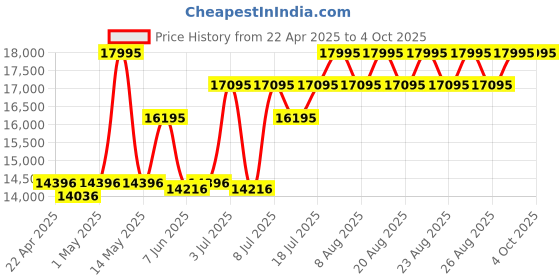 myntra.com Timex Men Dial & Straps Analogue Watch TW2W64500UJ timex Price History Graph from 22 Apr 2025 to 4 Oct 2025