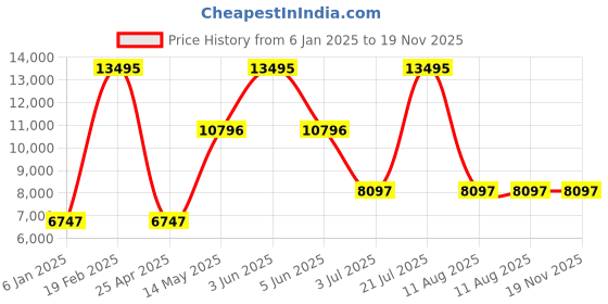 myntra.com Timex Men Dial & Straps Analogue Watch TW2W73600UJ timex Price History Graph from 6 Jan 2025 to 19 Nov 2025
