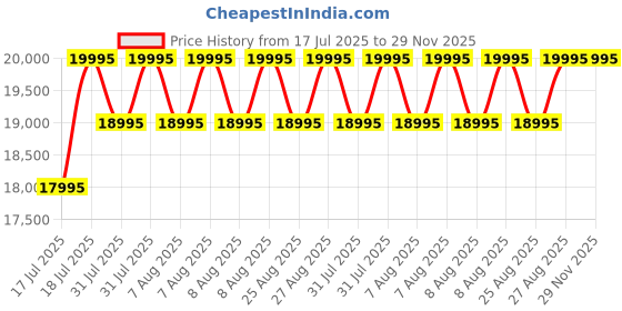 myntra.com Timex Men Dial & Straps Analogue Watch TW2W81600UJ timex Price History Graph from 17 Jul 2025 to 28 Nov 2025