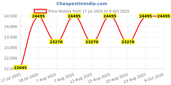 myntra.com Timex Men Dial & Straps Analogue Watch TW2W91100UJ timex Price History Graph from 17 Jul 2025 to 9 Oct 2025